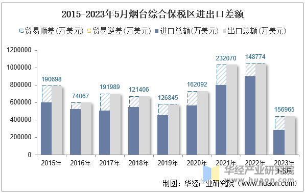 2015-2023年5月烟台综合保税区进出口差额