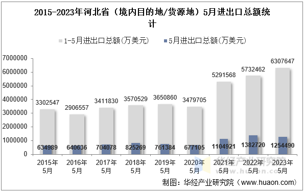 2015-2023年河北省（境内目的地/货源地）5月进出口总额统计