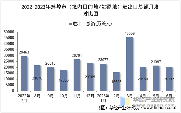 2022-2023年蚌埠市（境内目的地/货源地）进出口总额月度对比图