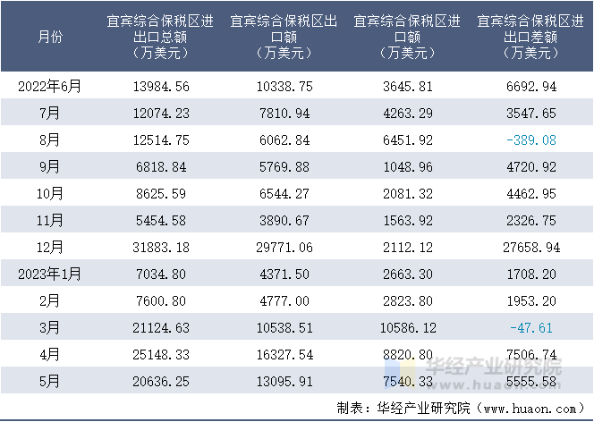 2022-2023年5月宜宾综合保税区进出口额月度情况统计表