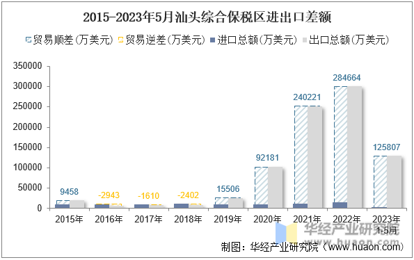 2015-2023年5月汕头综合保税区进出口差额