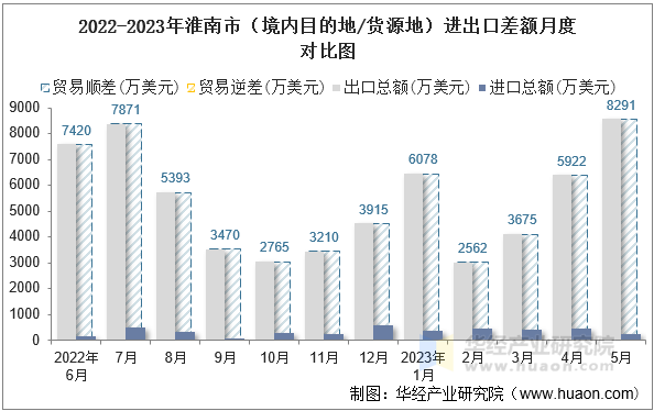 2022-2023年淮南市（境内目的地/货源地）进出口差额月度对比图