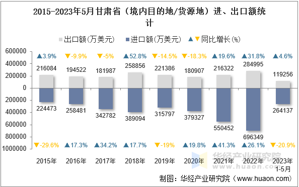 2015-2023年5月甘肃省（境内目的地/货源地）进、出口额统计
