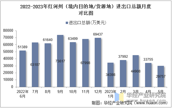 2022-2023年红河州（境内目的地/货源地）进出口总额月度对比图