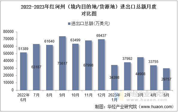 2022-2023年红河州（境内目的地/货源地）进出口总额月度对比图