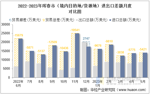2022-2023年珲春市（境内目的地/货源地）进出口差额月度对比图