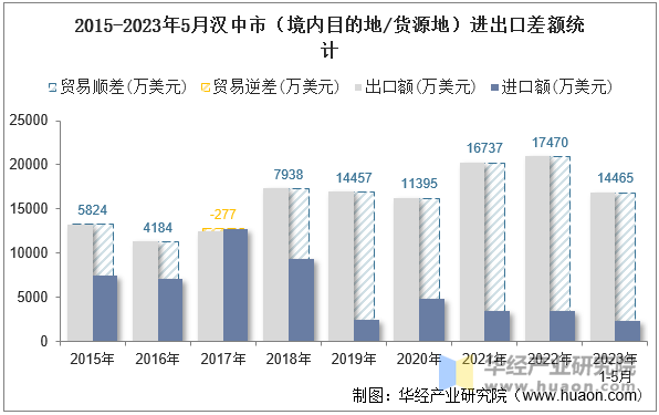 2015-2023年5月汉中市（境内目的地/货源地）进出口差额统计