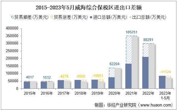 2015-2023年5月威海综合保税区进出口差额