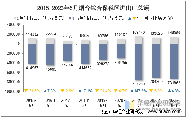 2015-2023年5月烟台综合保税区进出口总额