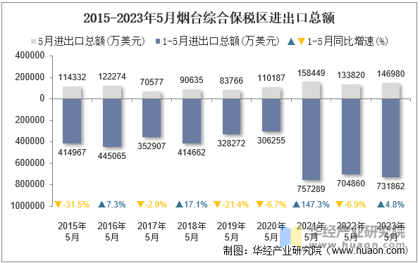 2015-2023年5月烟台综合保税区进出口总额