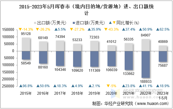 2015-2023年5月珲春市（境内目的地/货源地）进、出口额统计
