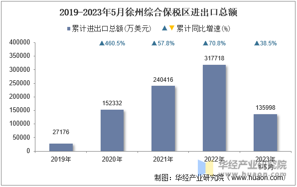 2019-2023年5月徐州综合保税区进出口总额