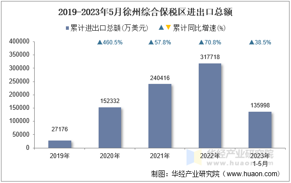 2019-2023年5月徐州综合保税区进出口总额