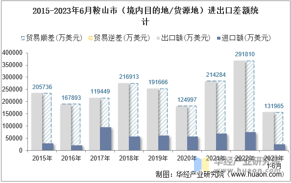 2015-2023年6月鞍山市（境内目的地/货源地）进出口差额统计
