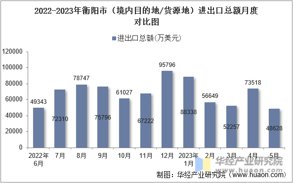 2022-2023年衡阳市（境内目的地/货源地）进出口总额月度对比图