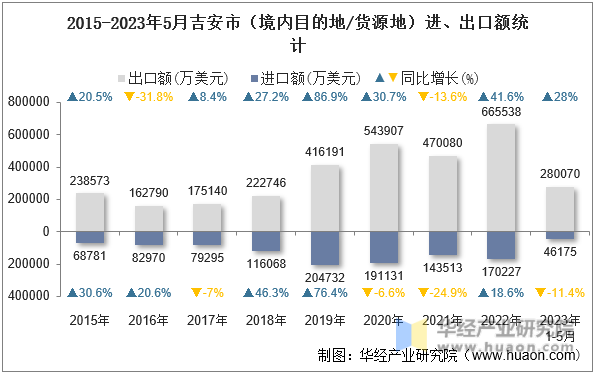 2015-2023年5月吉安市（境内目的地/货源地）进、出口额统计