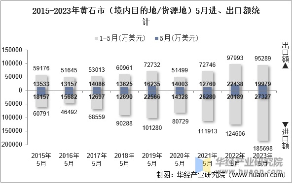 2015-2023年黄石市（境内目的地/货源地）5月进、出口额统计