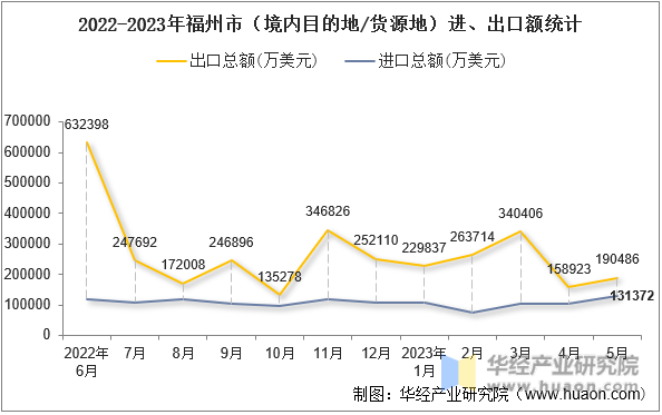 2022-2023年福州市（境内目的地/货源地）进、出口额统计