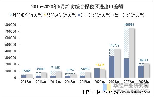 2015-2023年5月潍坊综合保税区进出口差额
