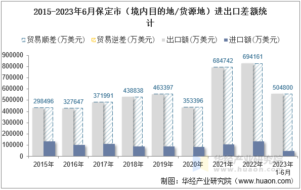 2015-2023年6月保定市（境内目的地/货源地）进出口差额统计