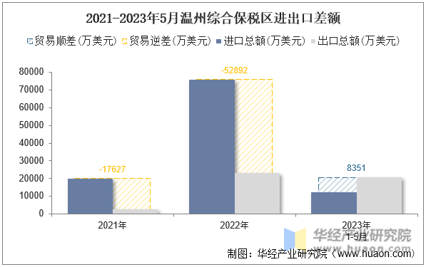2021-2023年5月温州综合保税区进出口差额