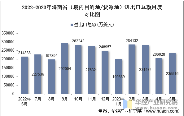 2022-2023年海南省（境内目的地/货源地）进出口总额月度对比图