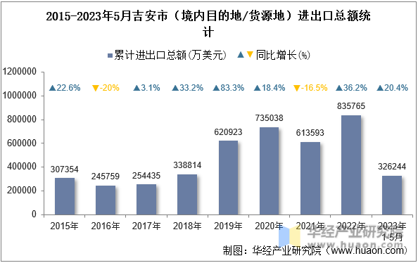 2015-2023年5月吉安市（境内目的地/货源地）进出口总额统计