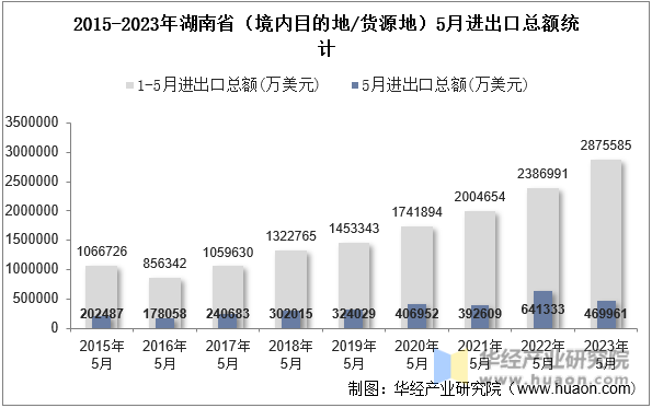 2015-2023年湖南省（境内目的地/货源地）5月进出口总额统计