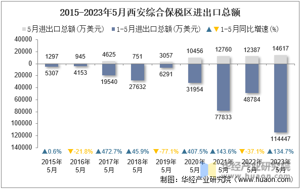 2015-2023年5月西安综合保税区进出口总额