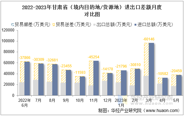2022-2023年甘肃省（境内目的地/货源地）进出口差额月度对比图