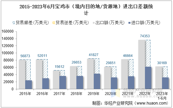2015-2023年6月宝鸡市（境内目的地/货源地）进出口差额统计