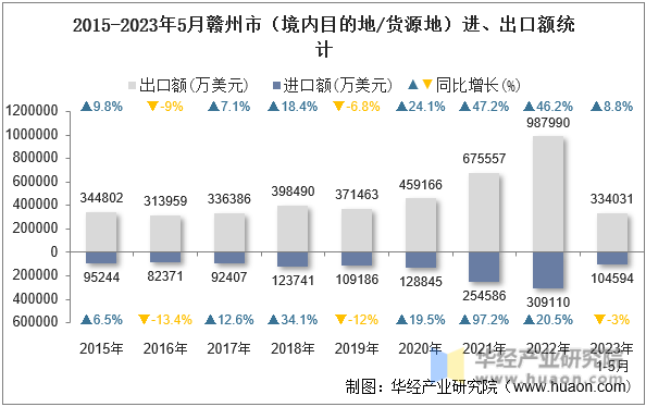 2015-2023年5月赣州市（境内目的地/货源地）进、出口额统计