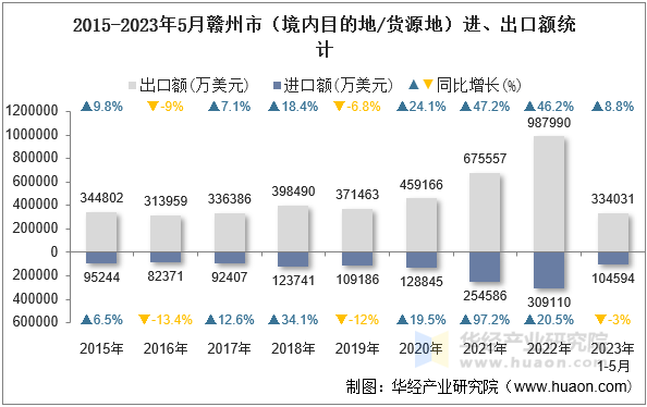 2015-2023年5月赣州市（境内目的地/货源地）进、出口额统计