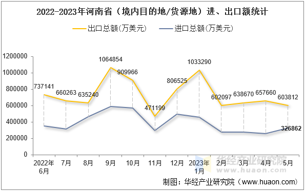 2022-2023年河南省（境内目的地/货源地）进、出口额统计