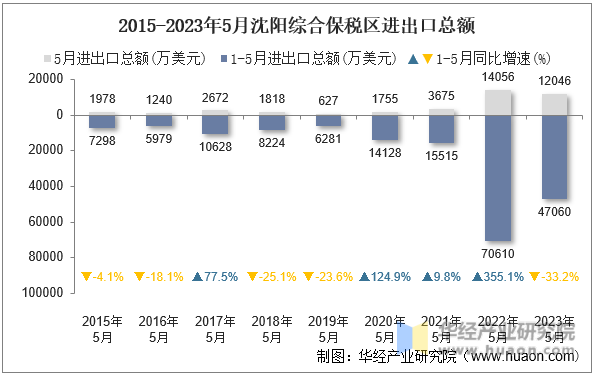2015-2023年5月沈阳综合保税区进出口总额