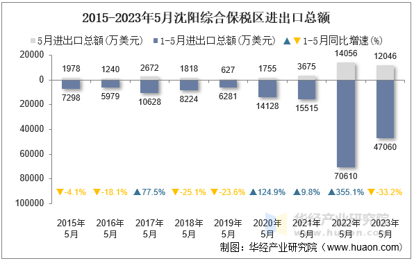 2015-2023年5月沈阳综合保税区进出口总额