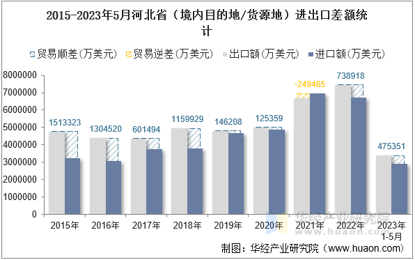 2015-2023年5月河北省（境内目的地/货源地）进出口差额统计