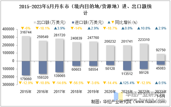 2015-2023年5月丹东市（境内目的地/货源地）进、出口额统计