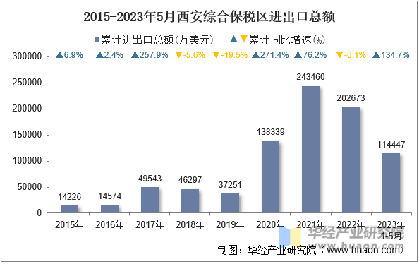 2015-2023年5月西安综合保税区进出口总额