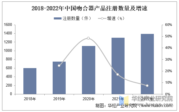 2018-2022年中国吻合器产品注册数量及增速