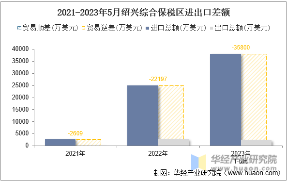 2021-2023年5月绍兴综合保税区进出口差额