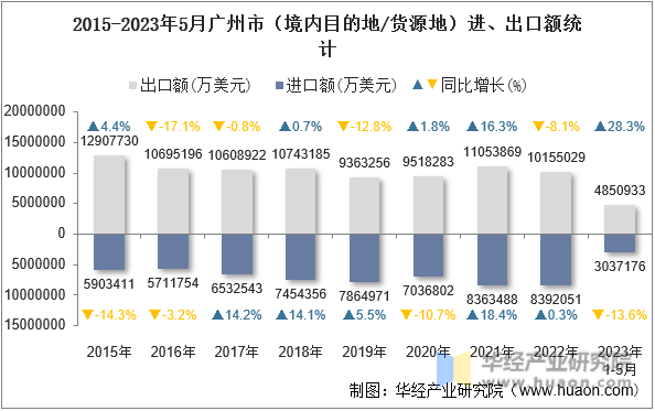2015-2023年5月广州市（境内目的地/货源地）进、出口额统计