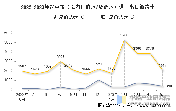 2022-2023年汉中市（境内目的地/货源地）进、出口额统计