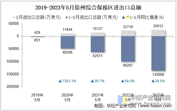 2019-2023年5月徐州综合保税区进出口总额