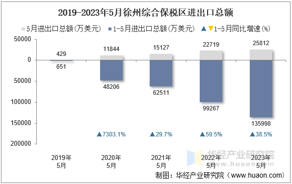 2019-2023年5月徐州综合保税区进出口总额