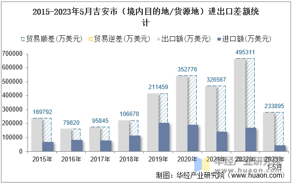 2015-2023年5月吉安市（境内目的地/货源地）进出口差额统计