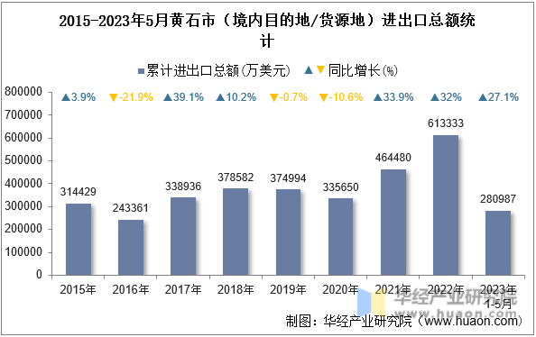 2015-2023年5月黄石市（境内目的地/货源地）进出口总额统计