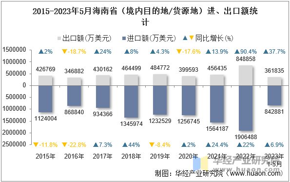 2015-2023年5月海南省（境内目的地/货源地）进、出口额统计