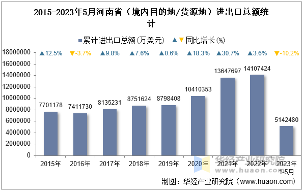 2015-2023年5月河南省（境内目的地/货源地）进出口总额统计