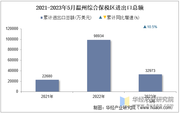 2021-2023年5月温州综合保税区进出口总额